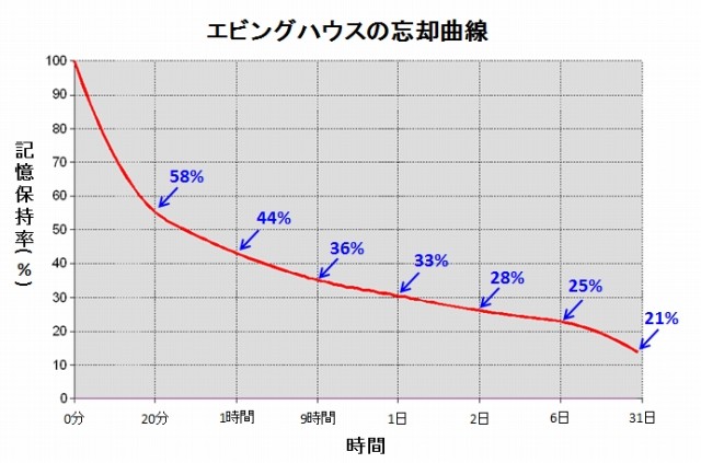 エビングハウスの忘却曲線