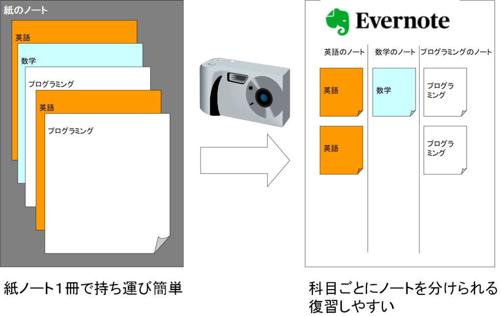 紙のノートとEvernoteのノートのイメージ