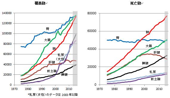 2015年のがん罹患数、死亡数予測公開