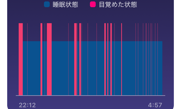 睡眠時間の分析の例