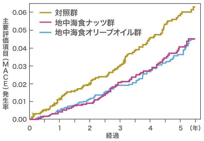 地中海料理は心筋梗塞や脳卒中を抑える