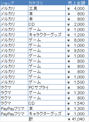 フリマアプリでゴミを40,000円売上げたお話【メルカリ・ラクマ・PayPayフリマ活用のおすすめ】