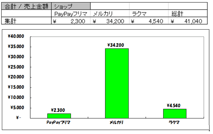フリマアプリでゴミを40,000円売上げたお話【メルカリ・ラクマ・PayPayフリマ活用のおすすめ】
