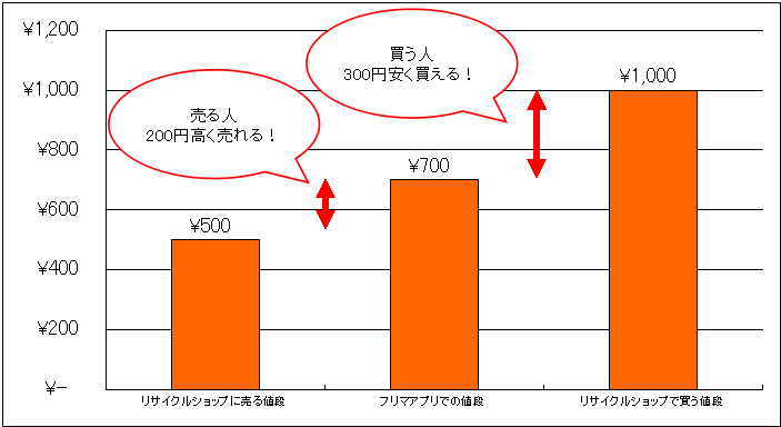 フリマアプリでゴミを40,000円売上げたお話【メルカリ・ラクマ・PayPayフリマ活用のおすすめ】
