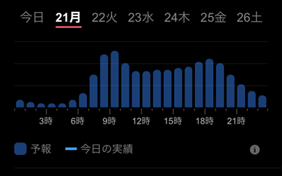 「混雑予報」Yahoo!(ヤフー)乗換案内アプリおすすめ機能で3密を避けよう【コロナ対策】