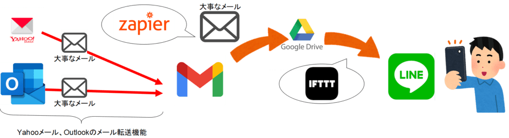 大事なメールをLINEに自動転送_IFTTT＆Zapier自作のおすすめ6【上級】