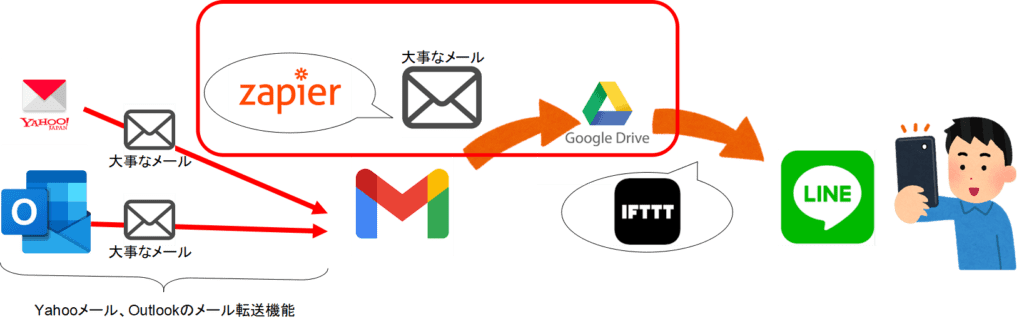 大事なメールをLINEに自動転送_IFTTT＆Zapier自作のおすすめ6【上級】