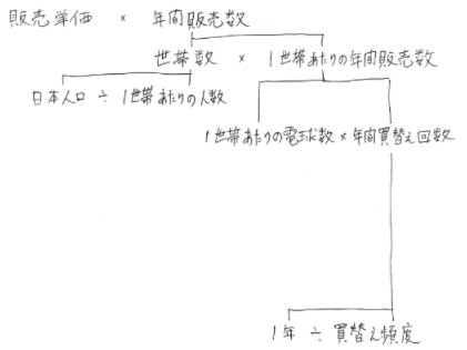 外資系コンサル就活必須！フェルミ推定の解法解説：実践編