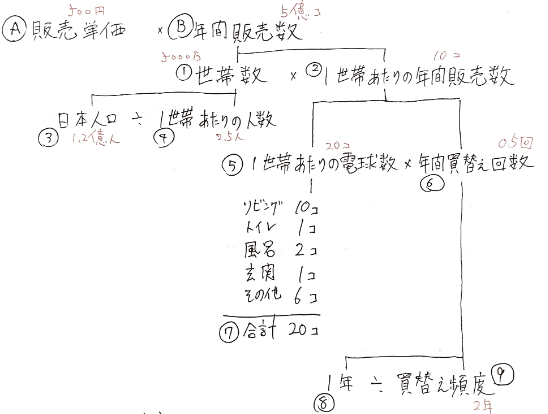 外資系コンサル就活必須！フェルミ推定の解法解説：実践編