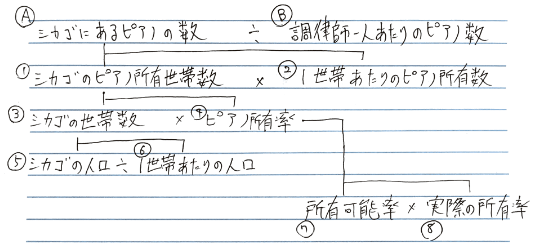 外資系コンサル就活必須！フェルミ推定の解法解説：実践編