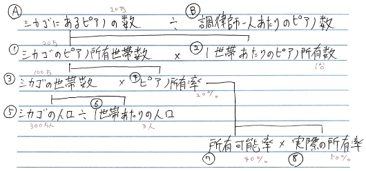 外資系コンサル就活必須！フェルミ推定の解法解説：実践編