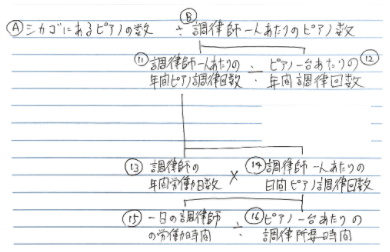 外資系コンサル就活必須！フェルミ推定の解法解説：実践編