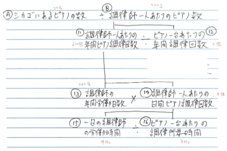 外資系コンサル就活必須！フェルミ推定の解法解説：実践編