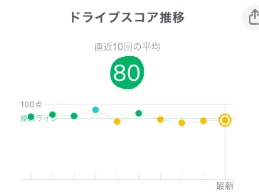 ドライブを楽しみながら保険料を節約しよう!ヤフー(Yahoo)カーナビアプリのおすすめ