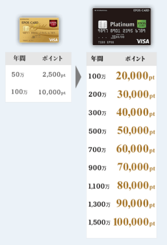 ゴールド＆プラチナカードならエポス(EPOS)が最強！年会費、メリット、還元ポイント率を解説