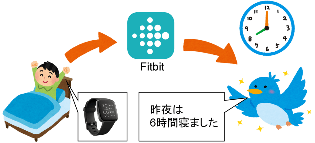Fitbit睡眠時間を定時にツイートするIFTTTの自作方法を解説【IFTTT & Fitbit 連携】