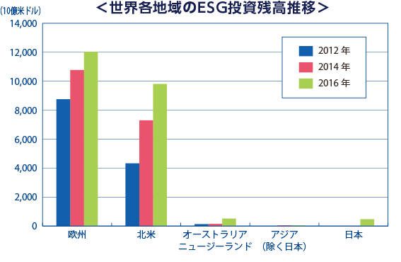 世界各地域のESG投資残高推移