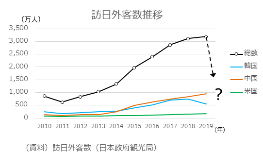 訪日外客数推移