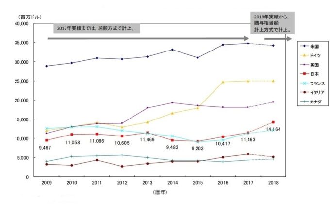 主要国のODA実績