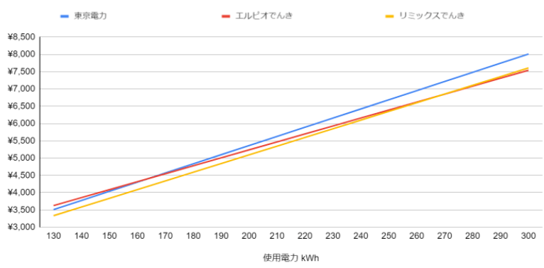 最大2万円/年節約!「エルピオでんき」「リミックスでんき」電気代を比較分析
