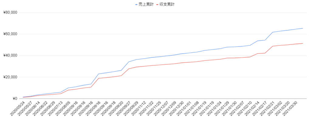 平凡サラリーマンのフリマアプリ1年間収益公開(メルカリ・ラクマ・ペイペイ)