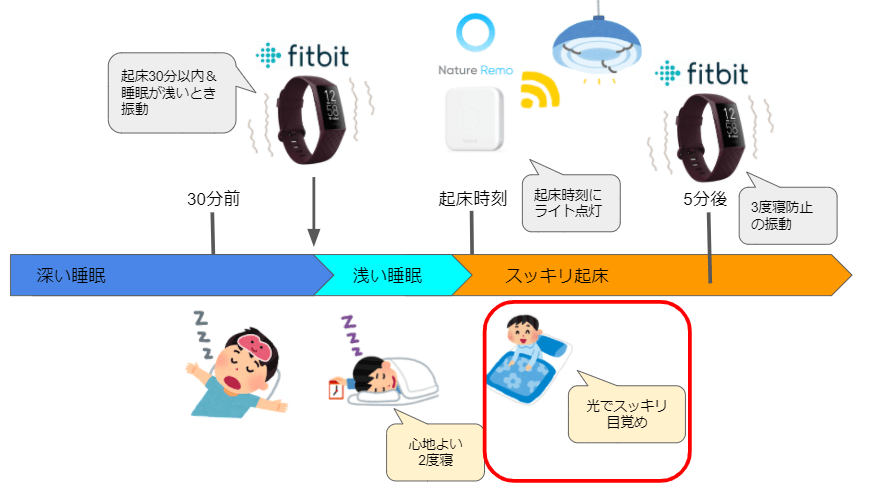 Fitbit + Nature Remo で快適な目覚めを！