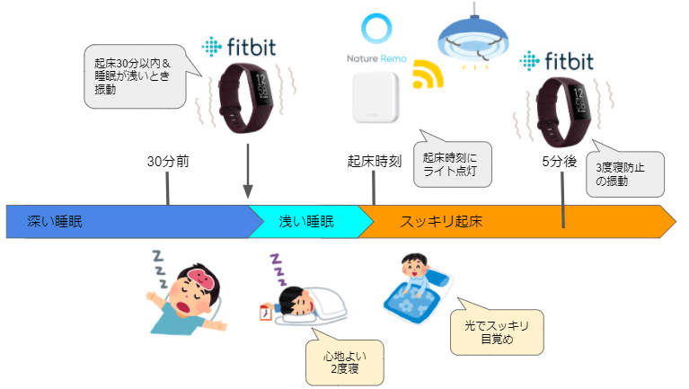 Fitbit + Nature Remo で快適な目覚めを！