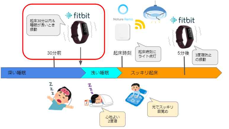 Fitbit + Nature Remo で快適な目覚めを！