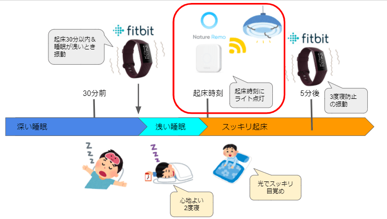 Fitbit + Nature Remo で快適な目覚めを！