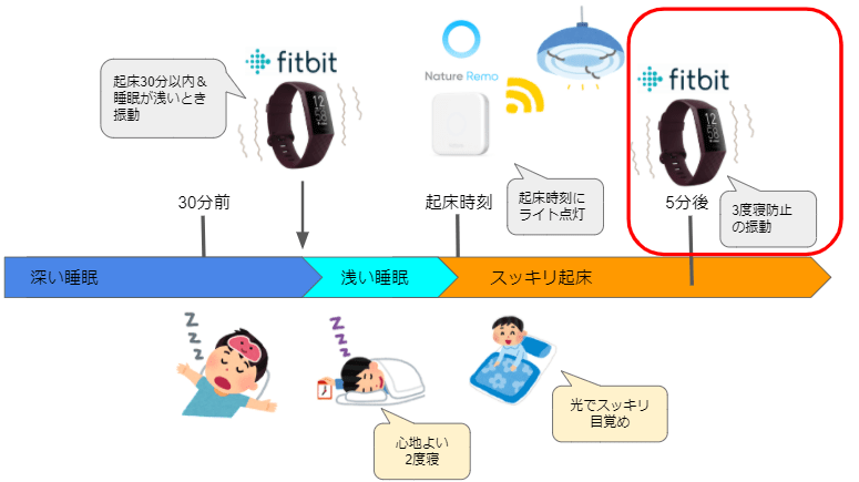 Fitbit + Nature Remo で快適な目覚めを！