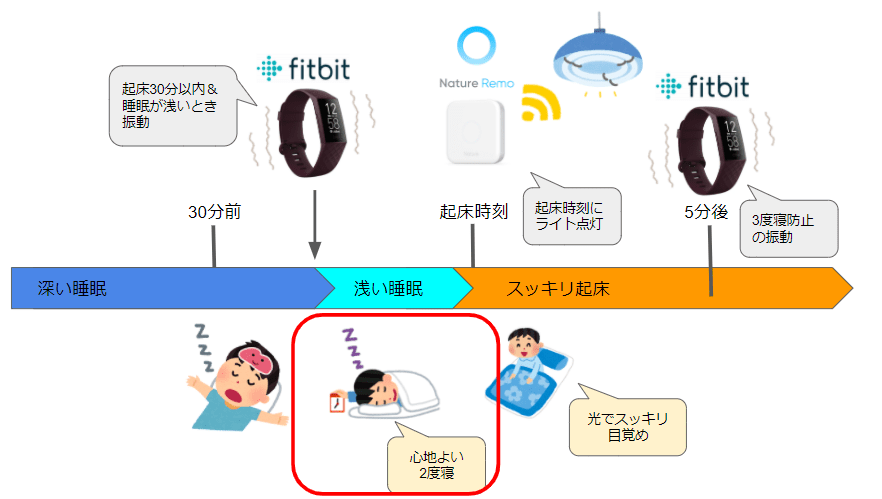 Fitbit + Nature Remo で快適な目覚めを！