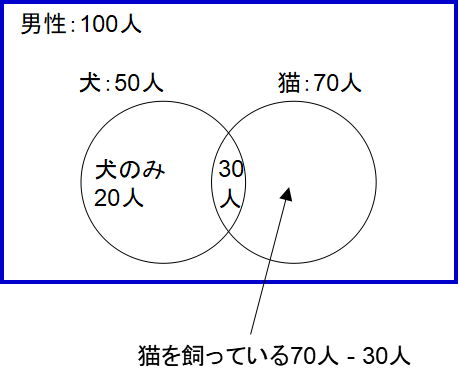 1つ目のベン図で回答を求める