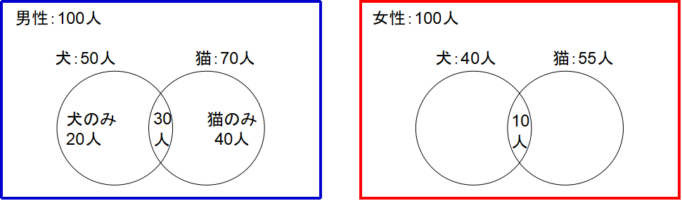 男女のベン図を並べる