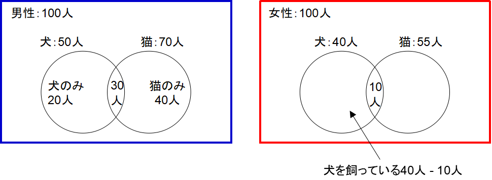 ②つのベン図で回答を求める