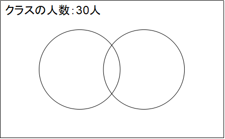 ベン図に全体の人数を記入する