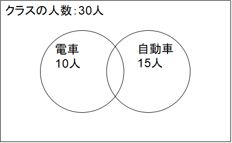 ベン図に各要素の人数を記入する