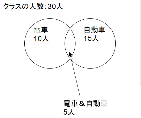 ベン図の重なり合った部分の人数を記入する