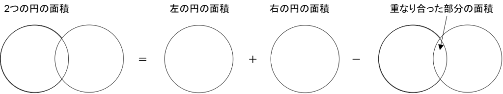 ベン図の足し算と引き算の考え方