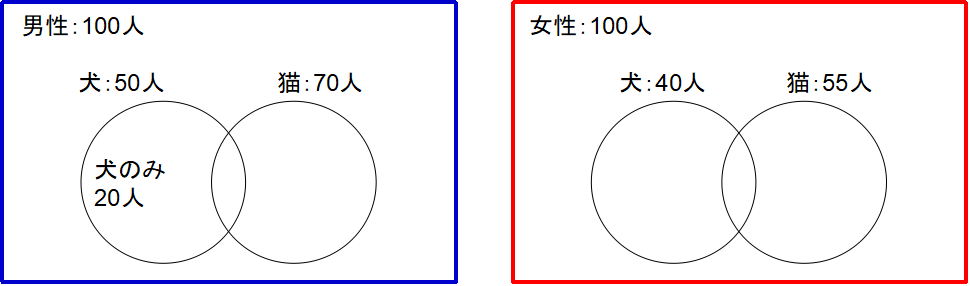 ２つのベン図を準備する