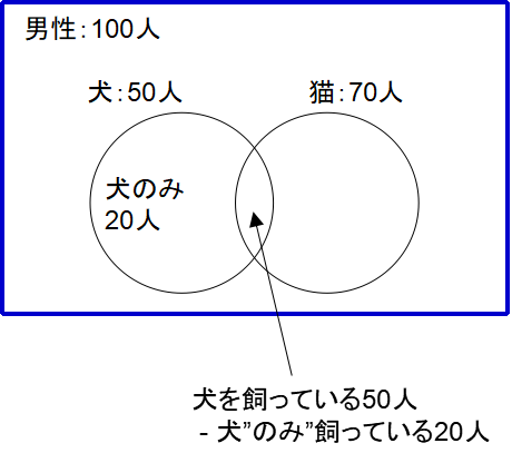 1つ目のベン図を記入する