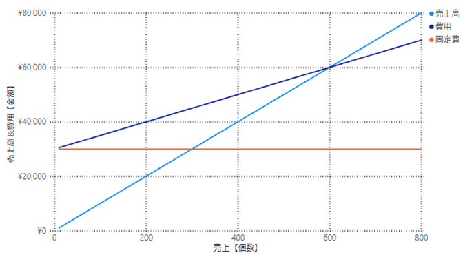 損益分岐点のグラフ