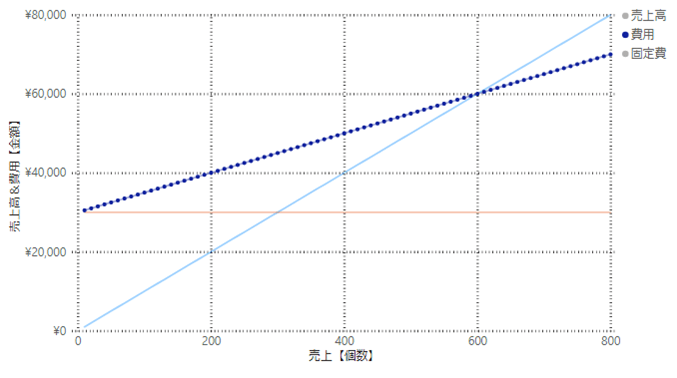 費用は固定費＋変動費