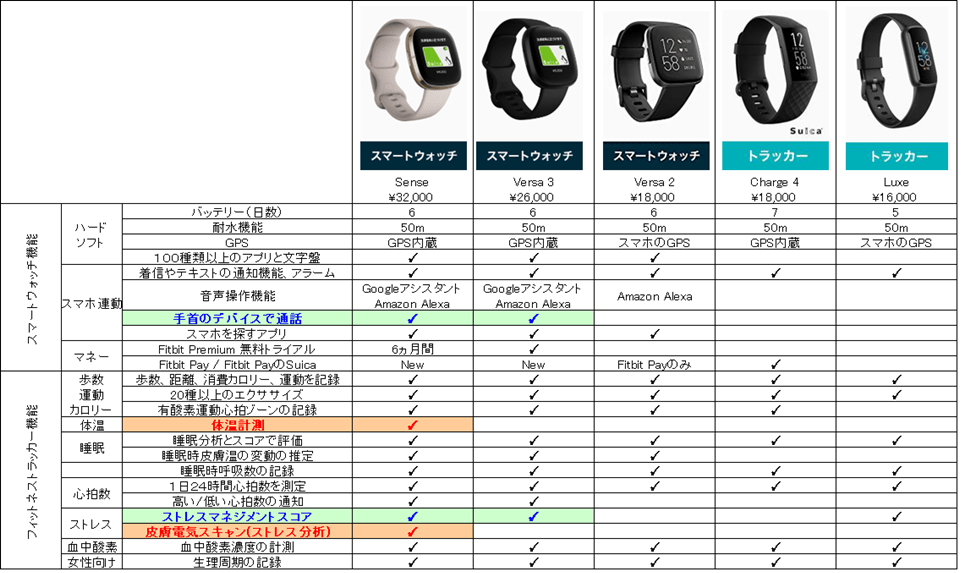 Fitbit Charge 5発売か？販売日・価格・カラー・Suica等機能を考察