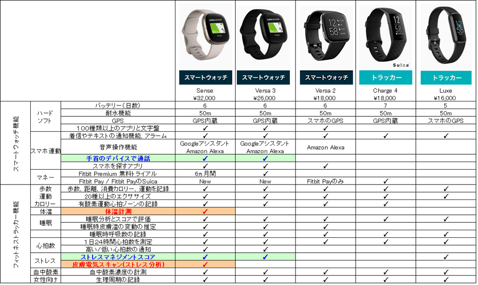 赤字：Senceだけの機能　青字：Sence,Versa3だけの機能