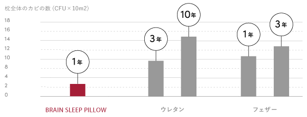 ブレインスリープピローはカビやダニが増えにくい