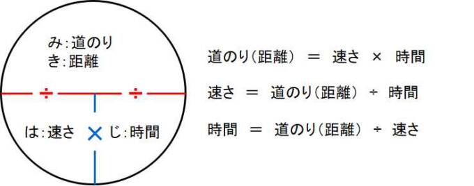 Nmat Jmat無料例題 解説 速度問題 時間切れ対策