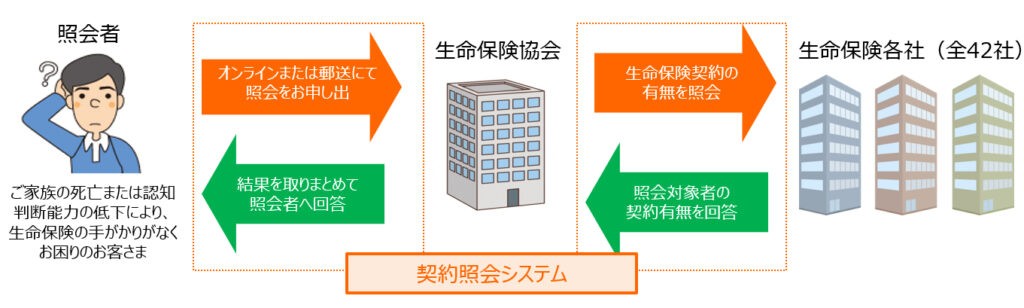 生前どこの保険に入ってた？『生命保険契約照会制度』とは？