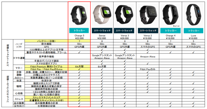Fitbit Charge 5 と他機種との比較表