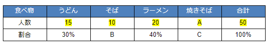 Aを解くために表の横の関係に注意する