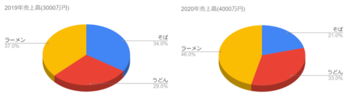 円グラフの問題